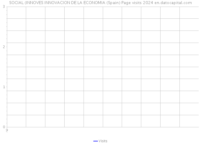 SOCIAL (INNOVES INNOVACION DE LA ECONOMIA (Spain) Page visits 2024 