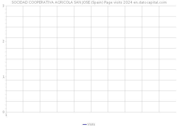 SOCIDAD COOPERATIVA AGRICOLA SAN JOSE (Spain) Page visits 2024 