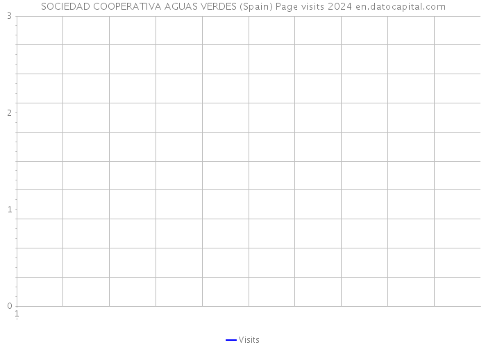 SOCIEDAD COOPERATIVA AGUAS VERDES (Spain) Page visits 2024 