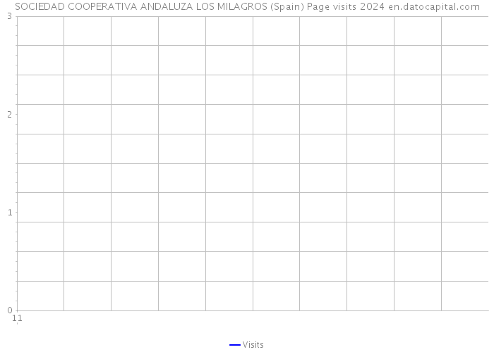 SOCIEDAD COOPERATIVA ANDALUZA LOS MILAGROS (Spain) Page visits 2024 