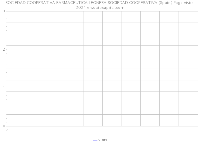 SOCIEDAD COOPERATIVA FARMACEUTICA LEONESA SOCIEDAD COOPERATIVA (Spain) Page visits 2024 