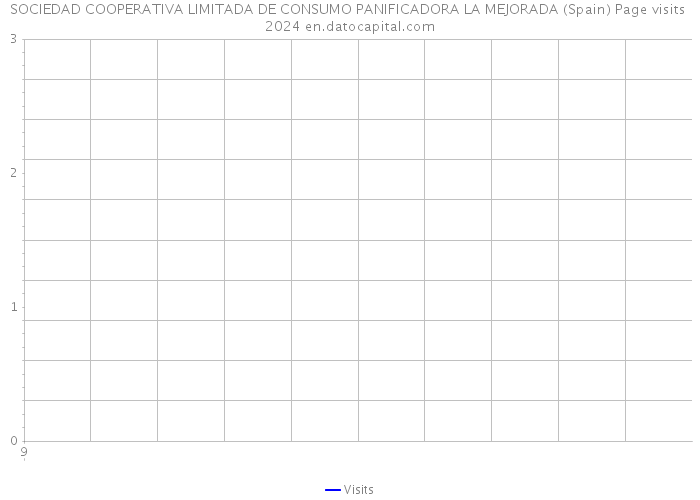 SOCIEDAD COOPERATIVA LIMITADA DE CONSUMO PANIFICADORA LA MEJORADA (Spain) Page visits 2024 