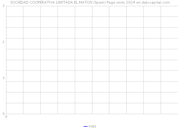 SOCIEDAD COOPERATIVA LIMITADA EL MATON (Spain) Page visits 2024 