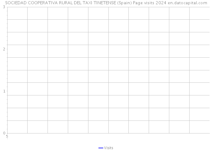 SOCIEDAD COOPERATIVA RURAL DEL TAXI TINETENSE (Spain) Page visits 2024 