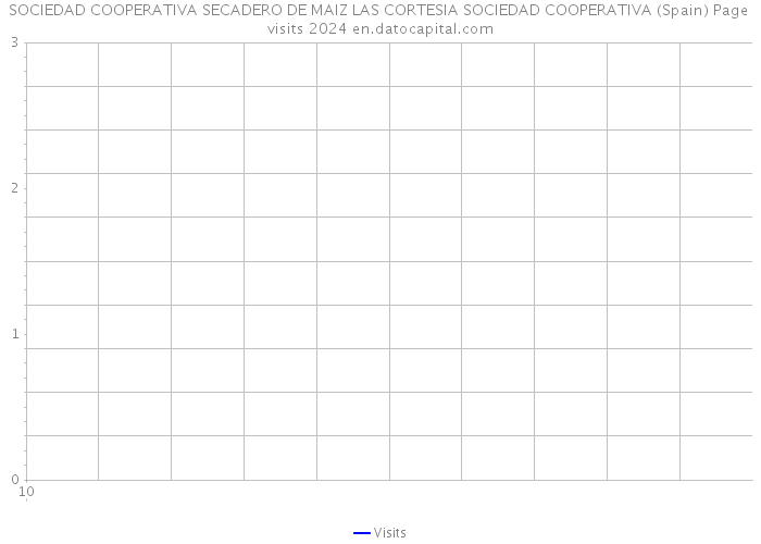 SOCIEDAD COOPERATIVA SECADERO DE MAIZ LAS CORTESIA SOCIEDAD COOPERATIVA (Spain) Page visits 2024 
