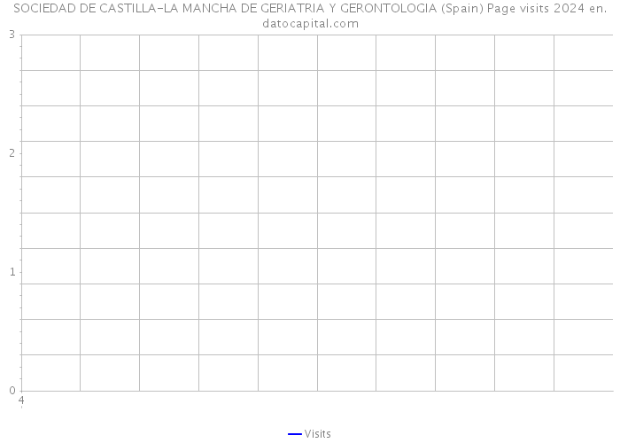 SOCIEDAD DE CASTILLA-LA MANCHA DE GERIATRIA Y GERONTOLOGIA (Spain) Page visits 2024 