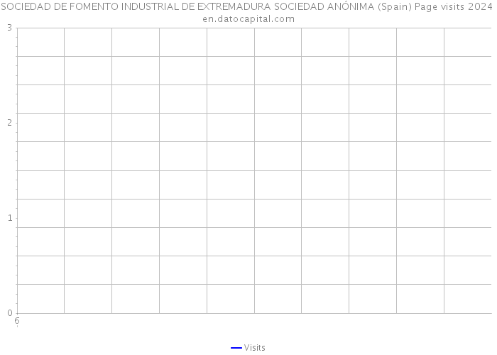 SOCIEDAD DE FOMENTO INDUSTRIAL DE EXTREMADURA SOCIEDAD ANÓNIMA (Spain) Page visits 2024 