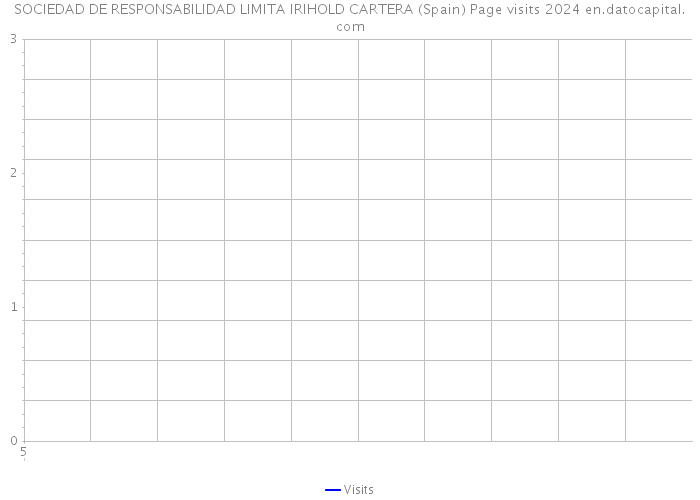 SOCIEDAD DE RESPONSABILIDAD LIMITA IRIHOLD CARTERA (Spain) Page visits 2024 