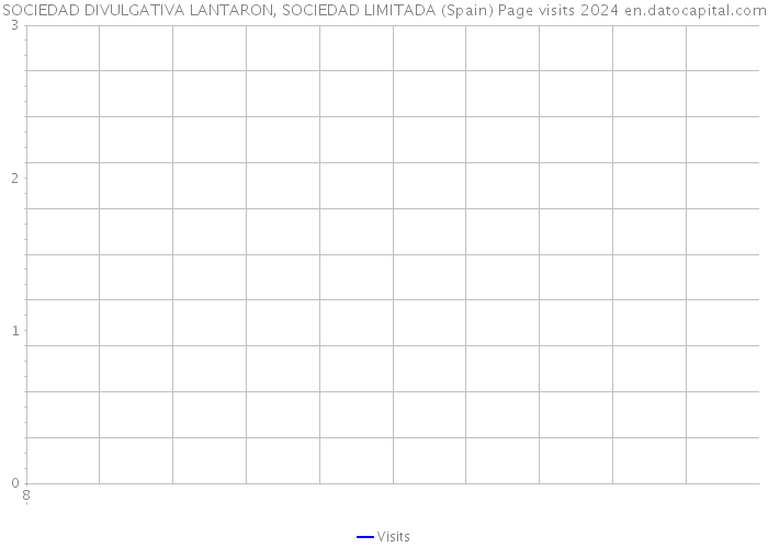 SOCIEDAD DIVULGATIVA LANTARON, SOCIEDAD LIMITADA (Spain) Page visits 2024 