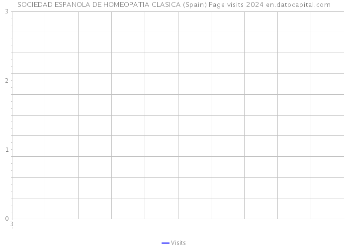 SOCIEDAD ESPANOLA DE HOMEOPATIA CLASICA (Spain) Page visits 2024 