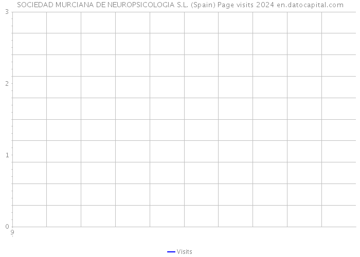 SOCIEDAD MURCIANA DE NEUROPSICOLOGIA S.L. (Spain) Page visits 2024 
