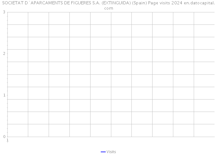 SOCIETAT D`APARCAMENTS DE FIGUERES S.A. (EXTINGUIDA) (Spain) Page visits 2024 