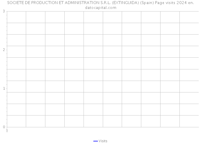 SOCIETE DE PRODUCTION ET ADMINISTRATION S.R.L. (EXTINGUIDA) (Spain) Page visits 2024 