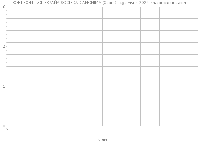 SOFT CONTROL ESPAÑA SOCIEDAD ANONIMA (Spain) Page visits 2024 