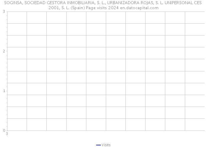 SOGINSA, SOCIEDAD GESTORA INMOBILIARIA, S. L., URBANIZADORA ROJAS, S. L. UNIPERSONAL CES 2001, S. L. (Spain) Page visits 2024 