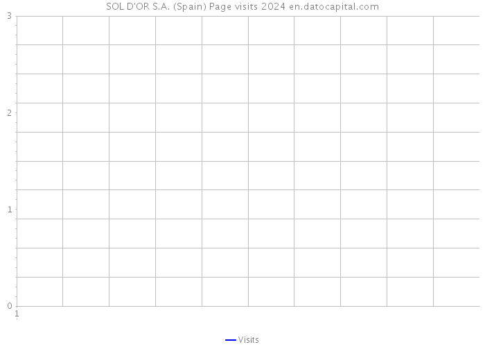 SOL D'OR S.A. (Spain) Page visits 2024 