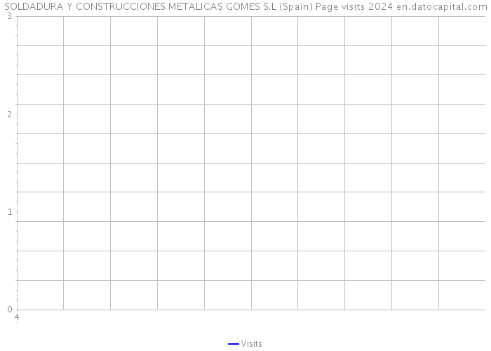 SOLDADURA Y CONSTRUCCIONES METALICAS GOMES S.L (Spain) Page visits 2024 