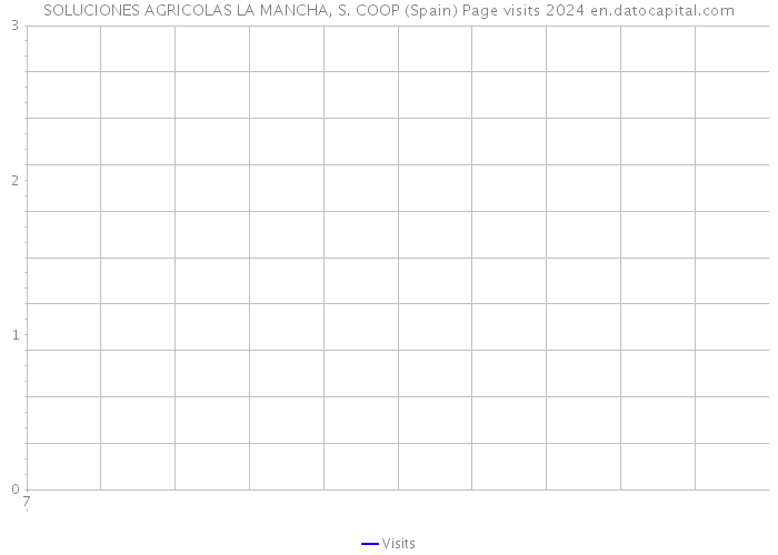 SOLUCIONES AGRICOLAS LA MANCHA, S. COOP (Spain) Page visits 2024 