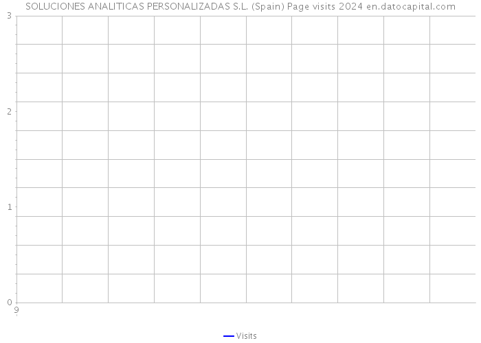 SOLUCIONES ANALITICAS PERSONALIZADAS S.L. (Spain) Page visits 2024 