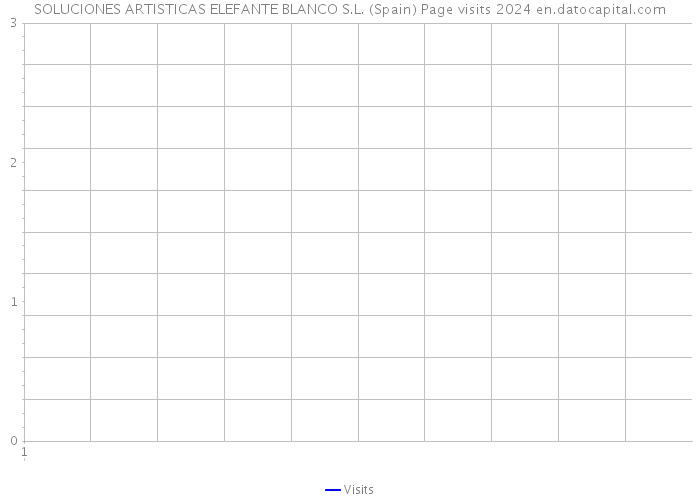 SOLUCIONES ARTISTICAS ELEFANTE BLANCO S.L. (Spain) Page visits 2024 