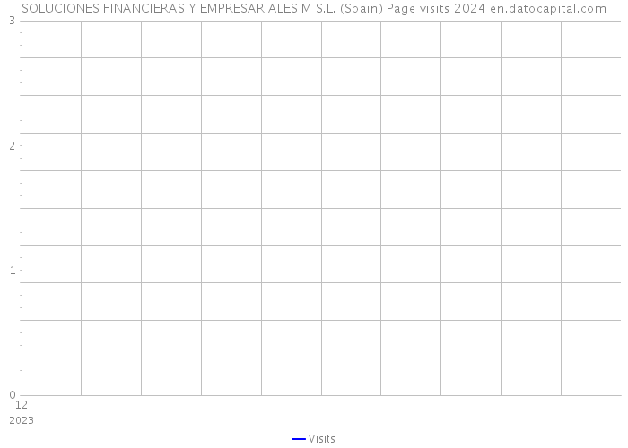 SOLUCIONES FINANCIERAS Y EMPRESARIALES M S.L. (Spain) Page visits 2024 