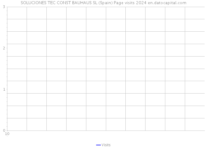 SOLUCIONES TEC CONST BAUHAUS SL (Spain) Page visits 2024 