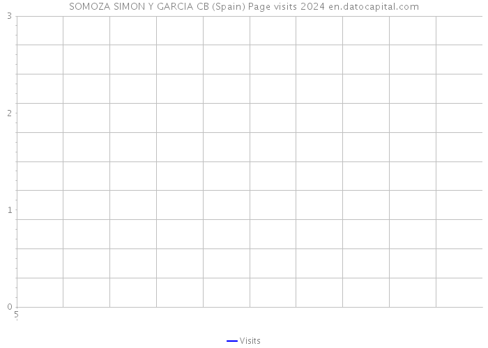 SOMOZA SIMON Y GARCIA CB (Spain) Page visits 2024 