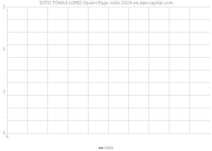 SOTO TOMAS LOPEZ (Spain) Page visits 2024 