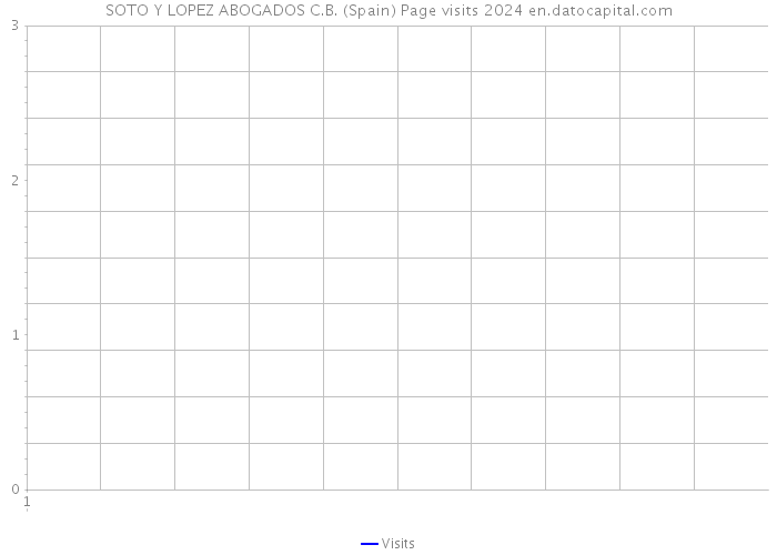 SOTO Y LOPEZ ABOGADOS C.B. (Spain) Page visits 2024 