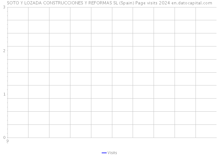 SOTO Y LOZADA CONSTRUCCIONES Y REFORMAS SL (Spain) Page visits 2024 