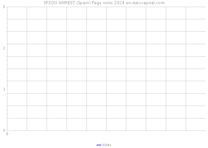 SPZOO AMREST (Spain) Page visits 2024 
