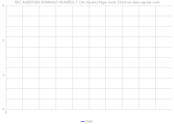 SRC AUDITORS DOMINGO-RUSIÑOL Y CIA (Spain) Page visits 2024 
