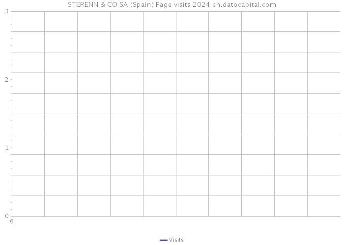 STERENN & CO SA (Spain) Page visits 2024 