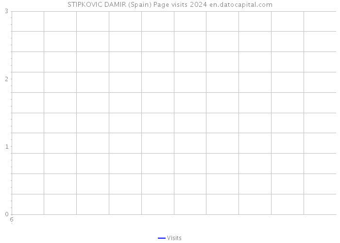 STIPKOVIC DAMIR (Spain) Page visits 2024 