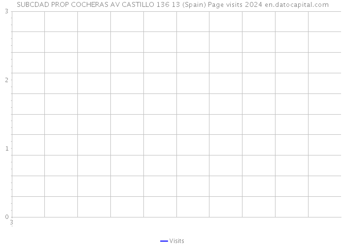 SUBCDAD PROP COCHERAS AV CASTILLO 136 13 (Spain) Page visits 2024 