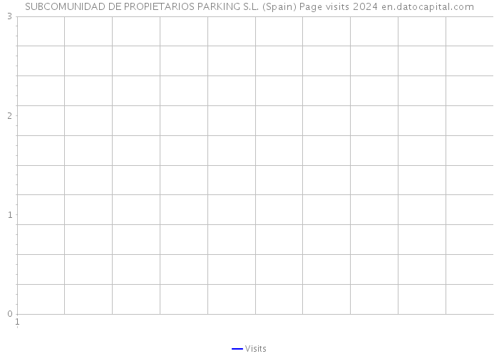 SUBCOMUNIDAD DE PROPIETARIOS PARKING S.L. (Spain) Page visits 2024 