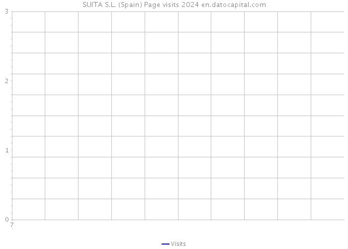 SUITA S.L. (Spain) Page visits 2024 