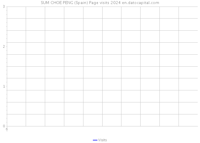 SUM CHOE PENG (Spain) Page visits 2024 