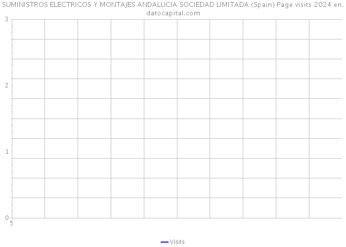 SUMINISTROS ELECTRICOS Y MONTAJES ANDALUCIA SOCIEDAD LIMITADA (Spain) Page visits 2024 