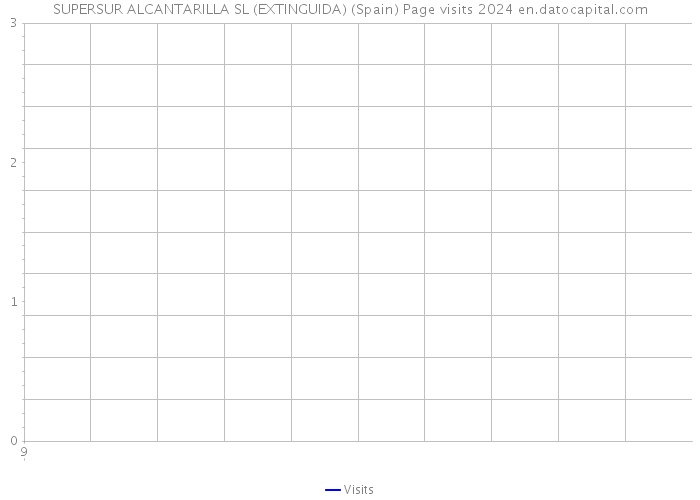 SUPERSUR ALCANTARILLA SL (EXTINGUIDA) (Spain) Page visits 2024 