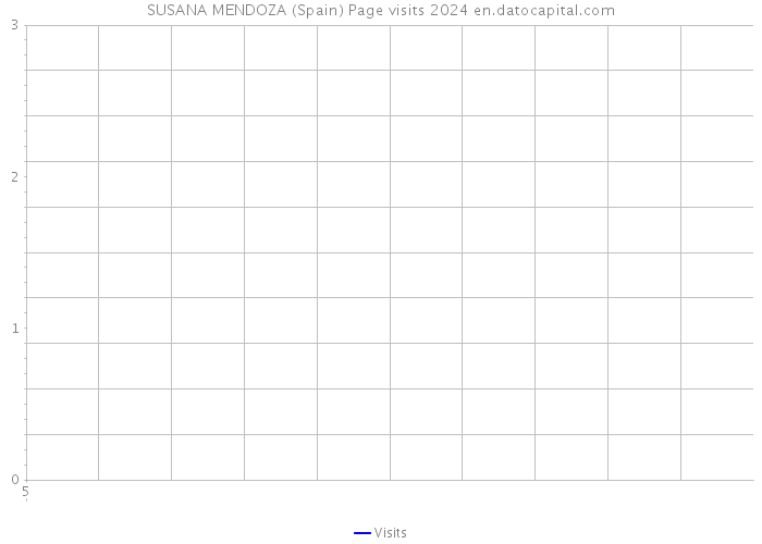 SUSANA MENDOZA (Spain) Page visits 2024 