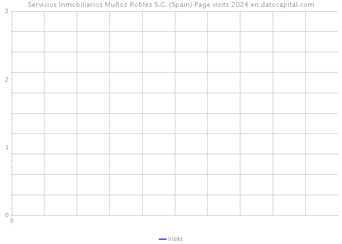 Servicios Inmobiliarios Muñoz Robles S.C. (Spain) Page visits 2024 