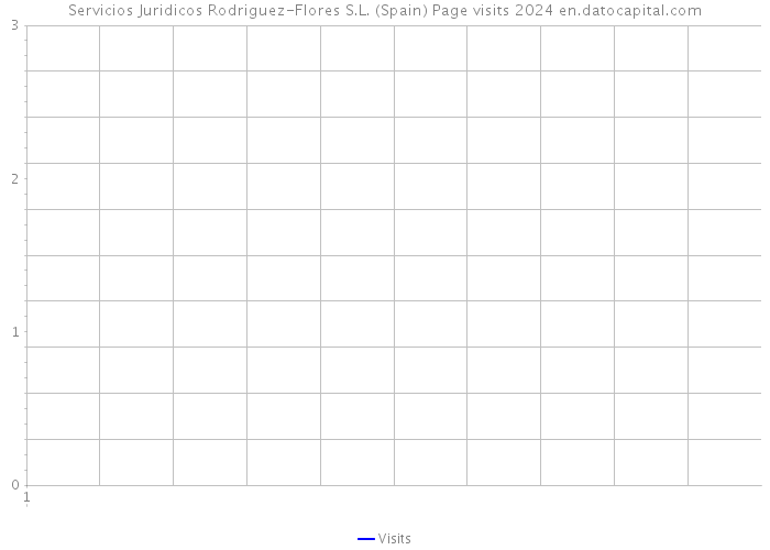 Servicios Juridicos Rodriguez-Flores S.L. (Spain) Page visits 2024 