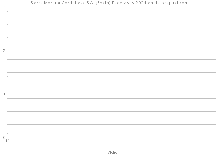 Sierra Morena Cordobesa S.A. (Spain) Page visits 2024 