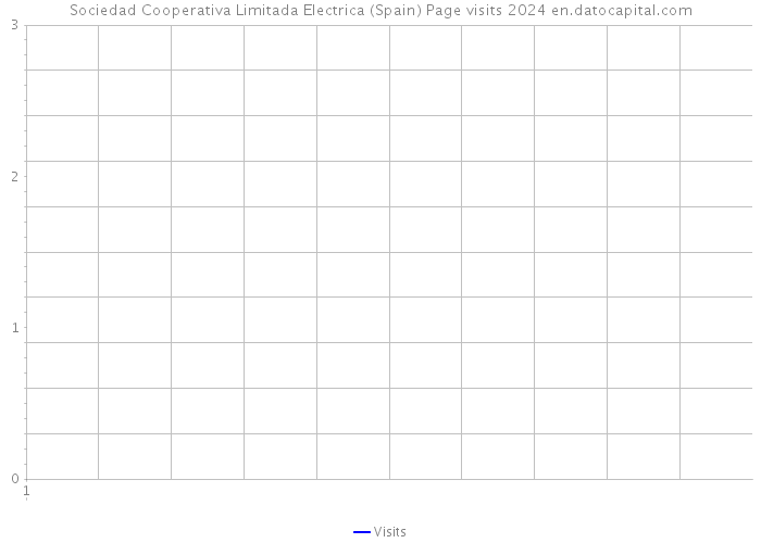 Sociedad Cooperativa Limitada Electrica (Spain) Page visits 2024 