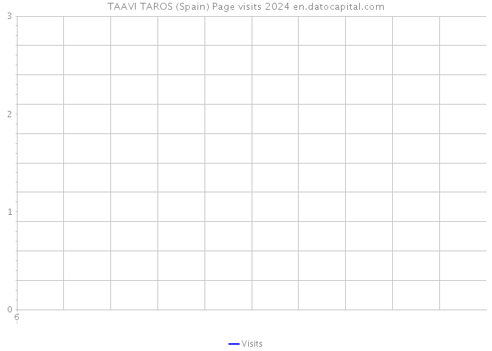 TAAVI TAROS (Spain) Page visits 2024 