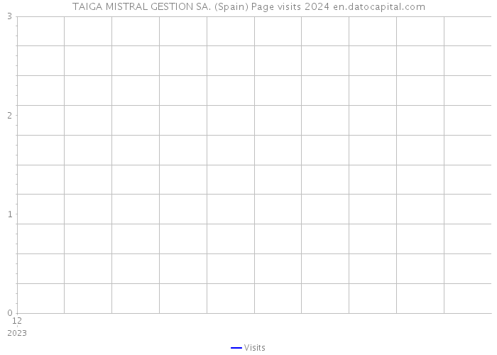 TAIGA MISTRAL GESTION SA. (Spain) Page visits 2024 