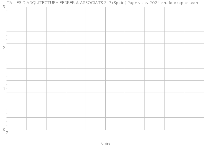 TALLER D'ARQUITECTURA FERRER & ASSOCIATS SLP (Spain) Page visits 2024 