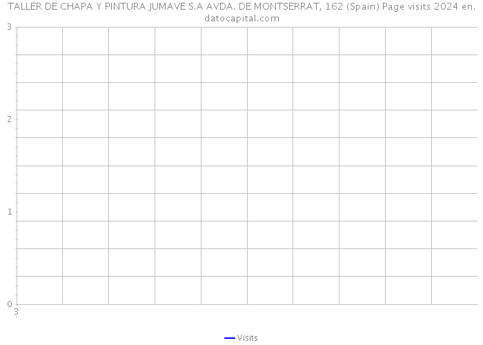 TALLER DE CHAPA Y PINTURA JUMAVE S.A AVDA. DE MONTSERRAT, 162 (Spain) Page visits 2024 