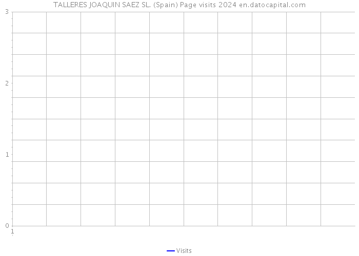 TALLERES JOAQUIN SAEZ SL. (Spain) Page visits 2024 